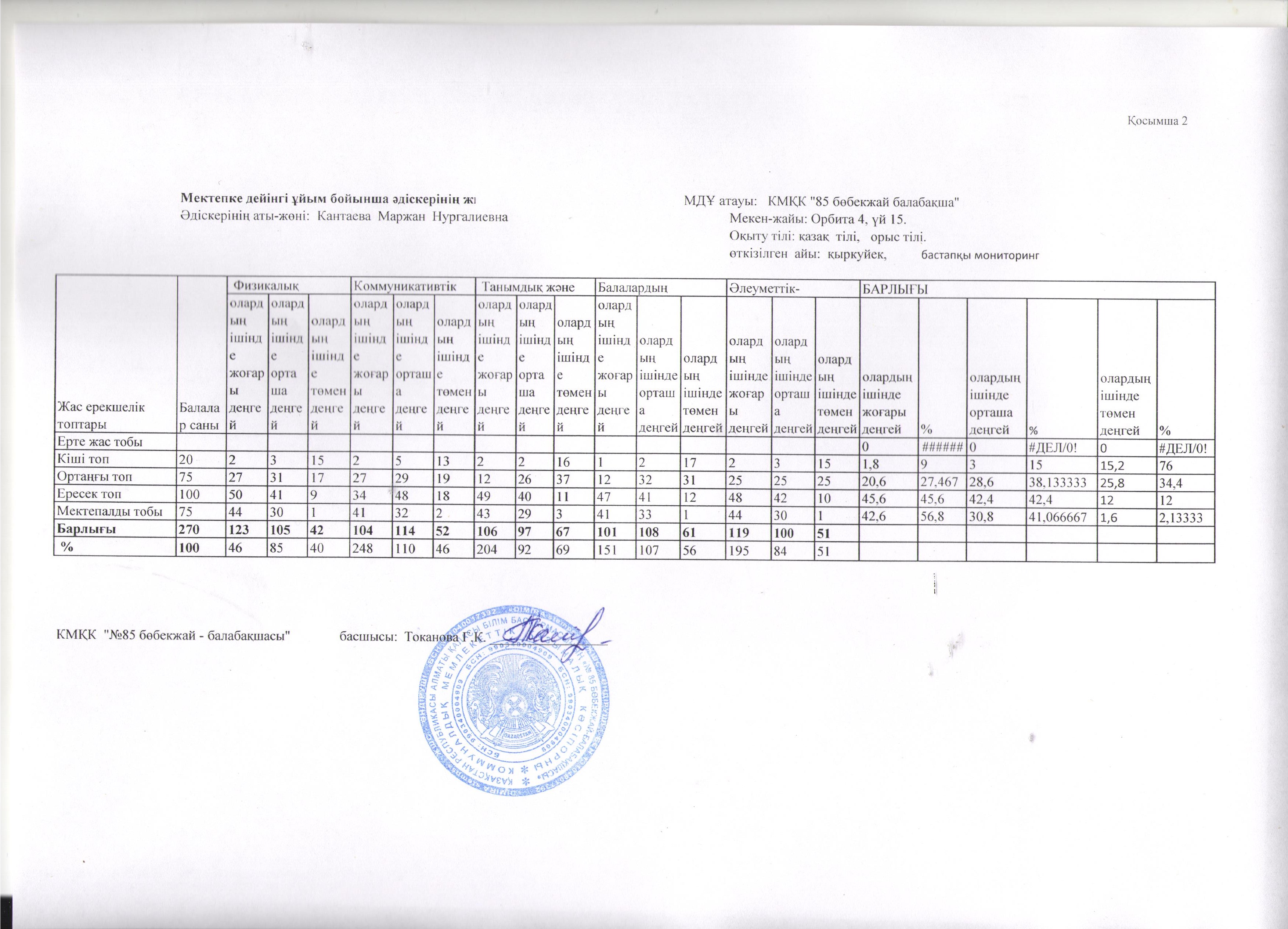 КМҚК "№85 бөбекжай - балабақшасы" 2025-2026 оқу жылында балалардың "Үлгілі оқу бағдарламасы мазмұнын игеру бойынша бастапқы даму мониторингінің нәтижесі.